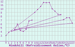 Courbe du refroidissement olien pour Chivenor