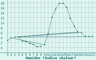 Courbe de l'humidex pour Bagnres-de-Luchon (31)
