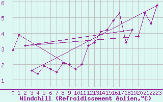 Courbe du refroidissement olien pour Tulloch Bridge