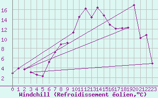 Courbe du refroidissement olien pour Hekkingen Fyr