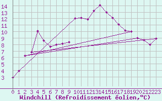 Courbe du refroidissement olien pour Bziers Cap d
