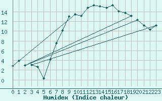 Courbe de l'humidex pour Kalmar Flygplats