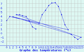 Courbe de tempratures pour Sain-Bel (69)