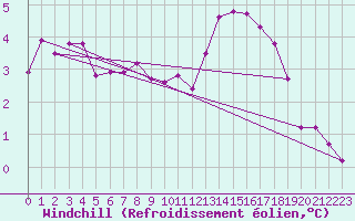 Courbe du refroidissement olien pour Anglars St-Flix(12)