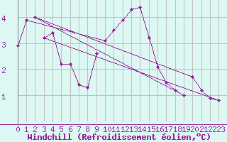 Courbe du refroidissement olien pour Chasseral (Sw)