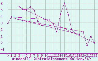 Courbe du refroidissement olien pour Charleroi (Be)