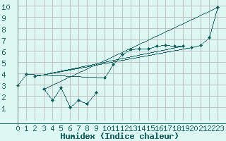 Courbe de l'humidex pour Berson (33)