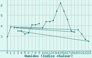 Courbe de l'humidex pour Vranje