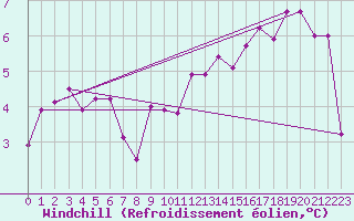 Courbe du refroidissement olien pour Osborne Head