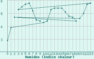 Courbe de l'humidex pour Lige Bierset (Be)