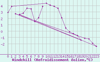 Courbe du refroidissement olien pour Boltigen