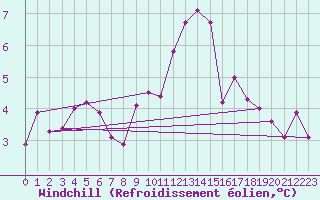 Courbe du refroidissement olien pour Langdon Bay