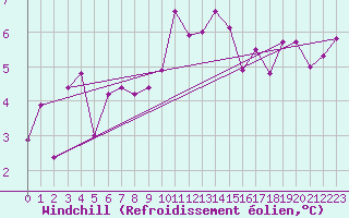 Courbe du refroidissement olien pour Montagnier, Bagnes