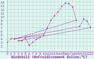 Courbe du refroidissement olien pour Charmant (16)