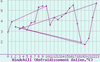 Courbe du refroidissement olien pour la bouée 62148