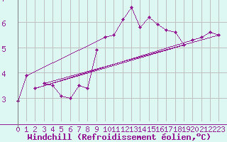 Courbe du refroidissement olien pour Camborne