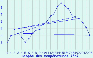 Courbe de tempratures pour Chteaudun (28)