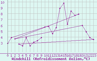 Courbe du refroidissement olien pour Weihenstephan