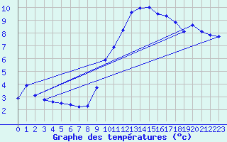Courbe de tempratures pour Stuttgart / Schnarrenberg