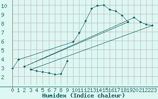 Courbe de l'humidex pour Stuttgart / Schnarrenberg