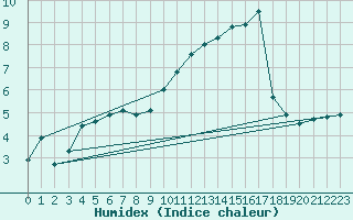 Courbe de l'humidex pour Riga