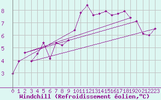 Courbe du refroidissement olien pour Scampton