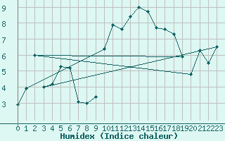 Courbe de l'humidex pour Warth