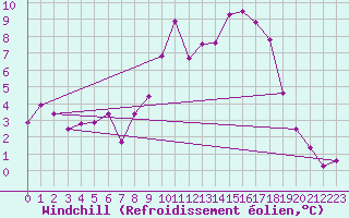 Courbe du refroidissement olien pour Kempten