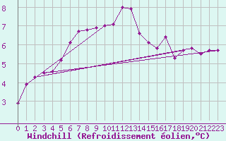 Courbe du refroidissement olien pour Wattisham
