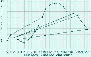 Courbe de l'humidex pour Solacolu