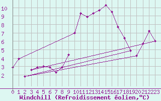 Courbe du refroidissement olien pour Trieste