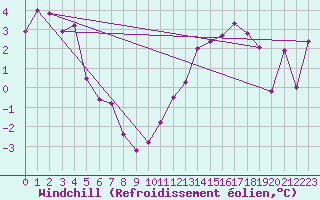 Courbe du refroidissement olien pour Beaucroissant (38)