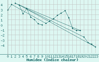 Courbe de l'humidex pour Chateau-d-Oex