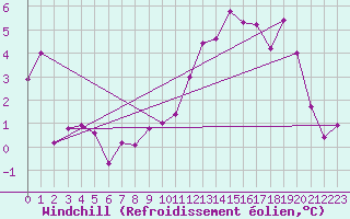 Courbe du refroidissement olien pour Saint-Martial-de-Vitaterne (17)
