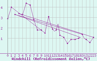 Courbe du refroidissement olien pour Sandnessjoen / Stokka