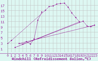 Courbe du refroidissement olien pour Valbella