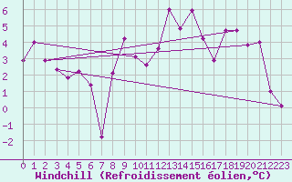 Courbe du refroidissement olien pour La Pinilla, estacin de esqu