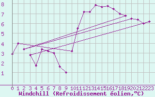Courbe du refroidissement olien pour Blus (40)