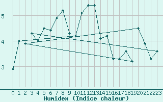 Courbe de l'humidex pour Saentis (Sw)