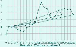 Courbe de l'humidex pour Fahy (Sw)