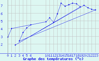 Courbe de tempratures pour Vias (34)