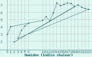 Courbe de l'humidex pour Vias (34)