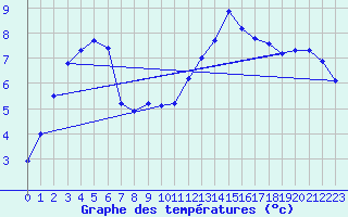 Courbe de tempratures pour Sandillon (45)