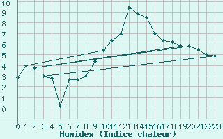 Courbe de l'humidex pour Neu Ulrichstein