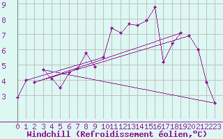Courbe du refroidissement olien pour Mourmelon-le-Grand (51)