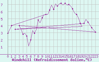 Courbe du refroidissement olien pour Isle Of Man / Ronaldsway Airport