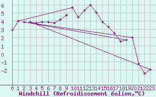Courbe du refroidissement olien pour Celje