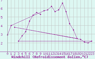 Courbe du refroidissement olien pour Arkona