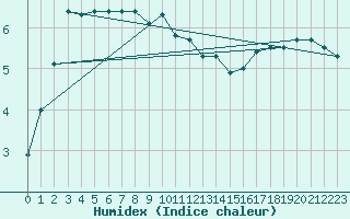 Courbe de l'humidex pour Hammer Odde