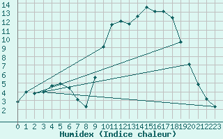 Courbe de l'humidex pour Voinmont (54)